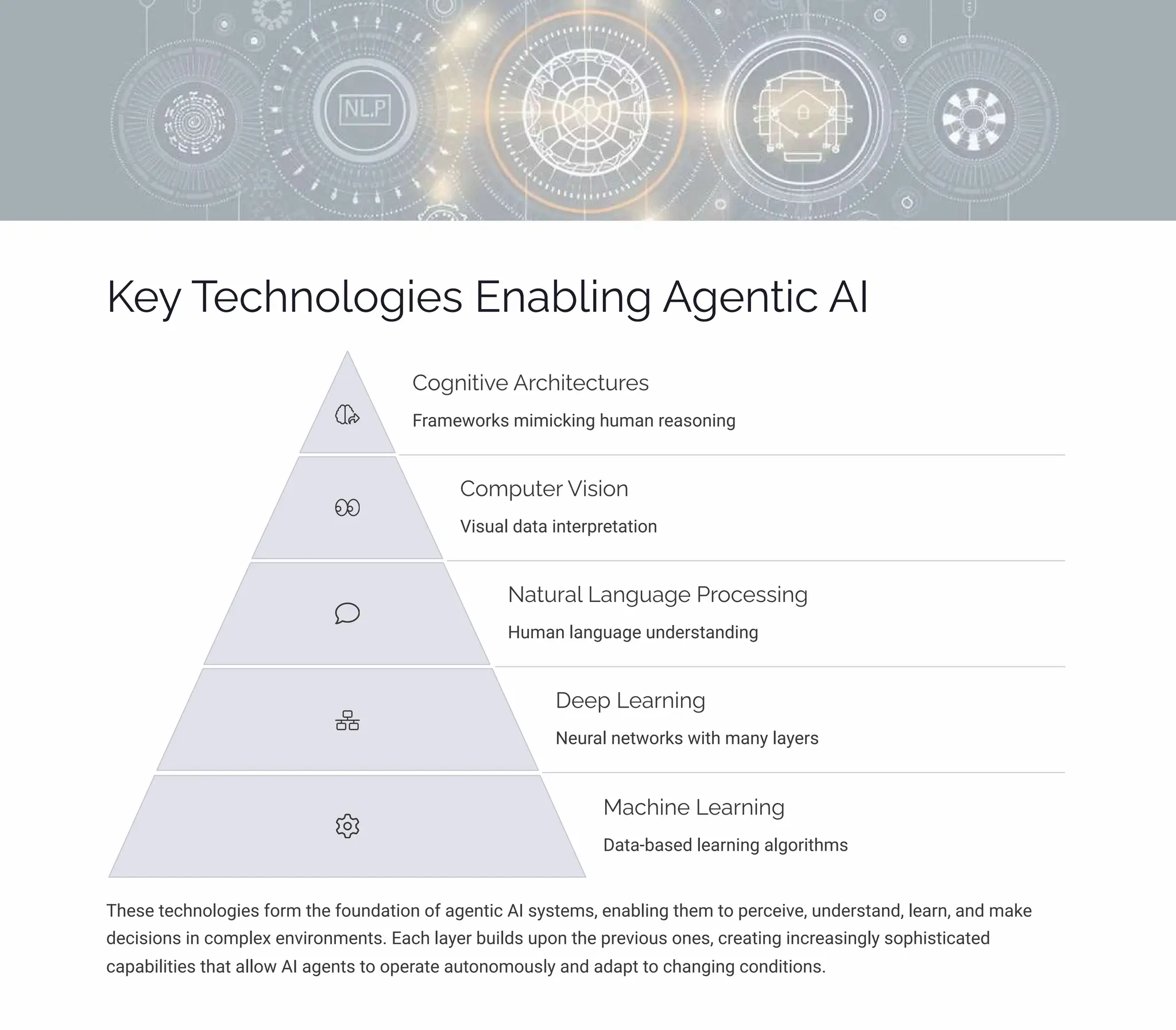 Key Technologies Enabling Agentic AI
Cognitive Architectures
Frameworks mimicking human reasoning
Computer Vision
Visual data interpretation
Natural Language Processing
Human language understanding
Deep Learning
Neural networks with many layers
Machine Learning
Data-based learning algorithms
These technologies form the foundation of agentic AI systems, enabling them to perceive, understand, learn, and make
decisions in complex environments. Each layer builds upon the previous ones, creating increasingly sophisticated
capabilities that allow AI agents to operate autonomously and adapt to changing conditions.
 