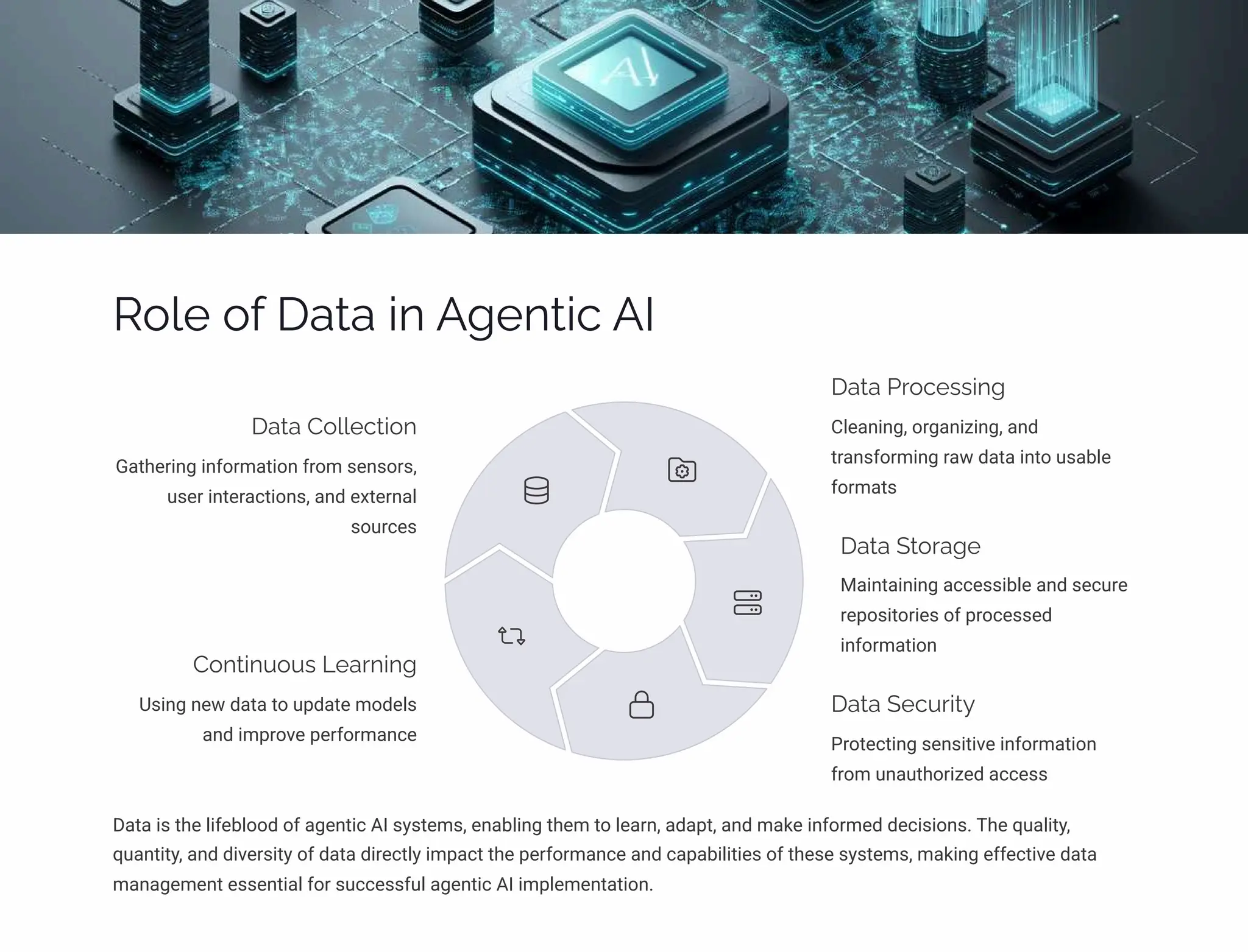 Role of Data in Agentic AI
Data is the lifeblood of agentic AI systems, enabling them to learn, adapt, and make informed decisions. The quality,
quantity, and diversity of data directly impact the performance and capabilities of these systems, making effective data
management essential for successful agentic AI implementation.
Data Collection
Gathering information from sensors,
user interactions, and external
sources
Data Processing
Cleaning, organizing, and
transforming raw data into usable
formats
Data Storage
Maintaining accessible and secure
repositories of processed
information
Data Security
Protecting sensitive information
from unauthorized access
Continuous Learning
Using new data to update models
and improve performance
 