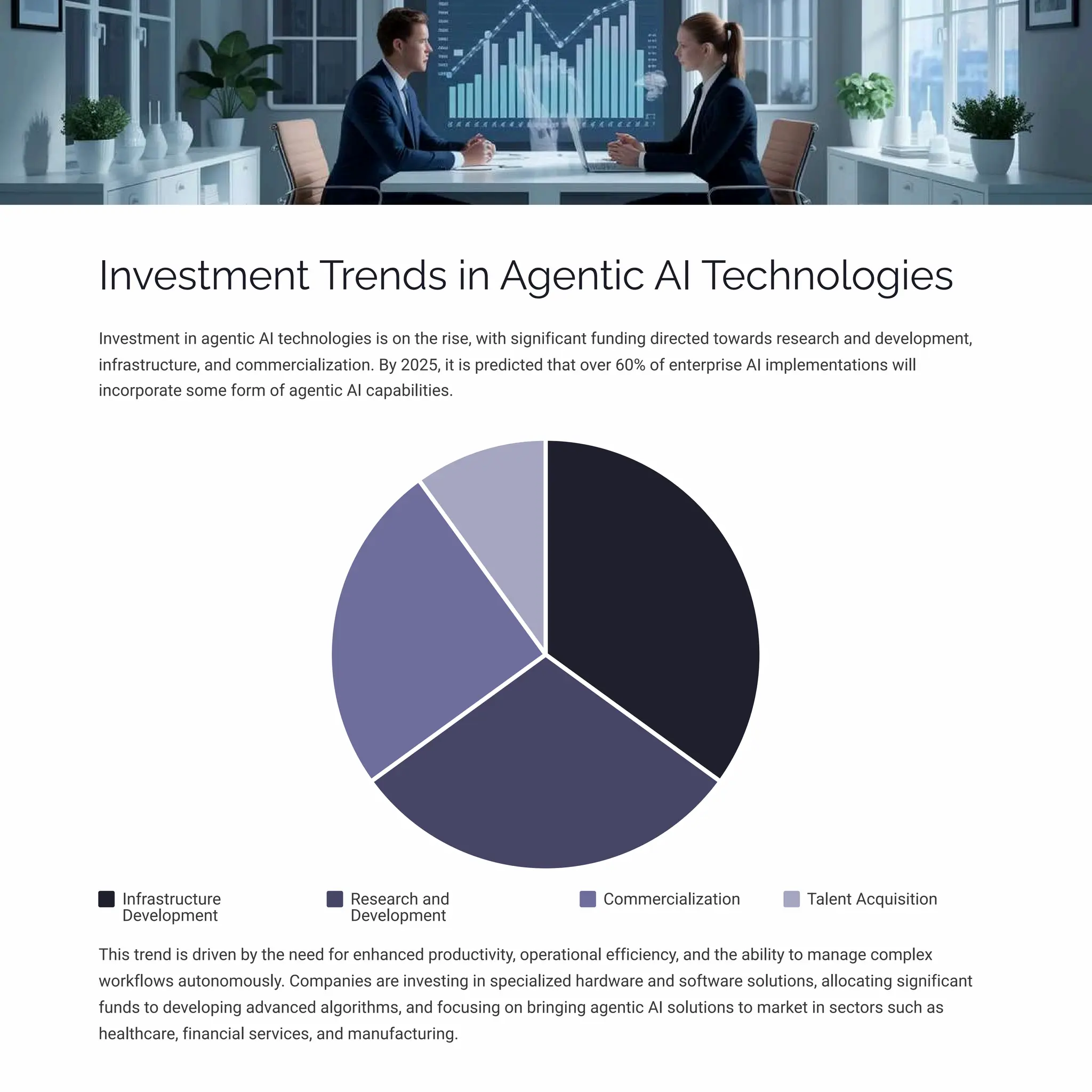 Investment Trends in Agentic AI Technologies
Investment in agentic AI technologies is on the rise, with significant funding directed towards research and development,
infrastructure, and commercialization. By 2025, it is predicted that over 60% of enterprise AI implementations will
incorporate some form of agentic AI capabilities.
Infrastructure
Development
Research and
Development
Commercialization Talent Acquisition
This trend is driven by the need for enhanced productivity, operational efficiency, and the ability to manage complex
workflows autonomously. Companies are investing in specialized hardware and software solutions, allocating significant
funds to developing advanced algorithms, and focusing on bringing agentic AI solutions to market in sectors such as
healthcare, financial services, and manufacturing.
 