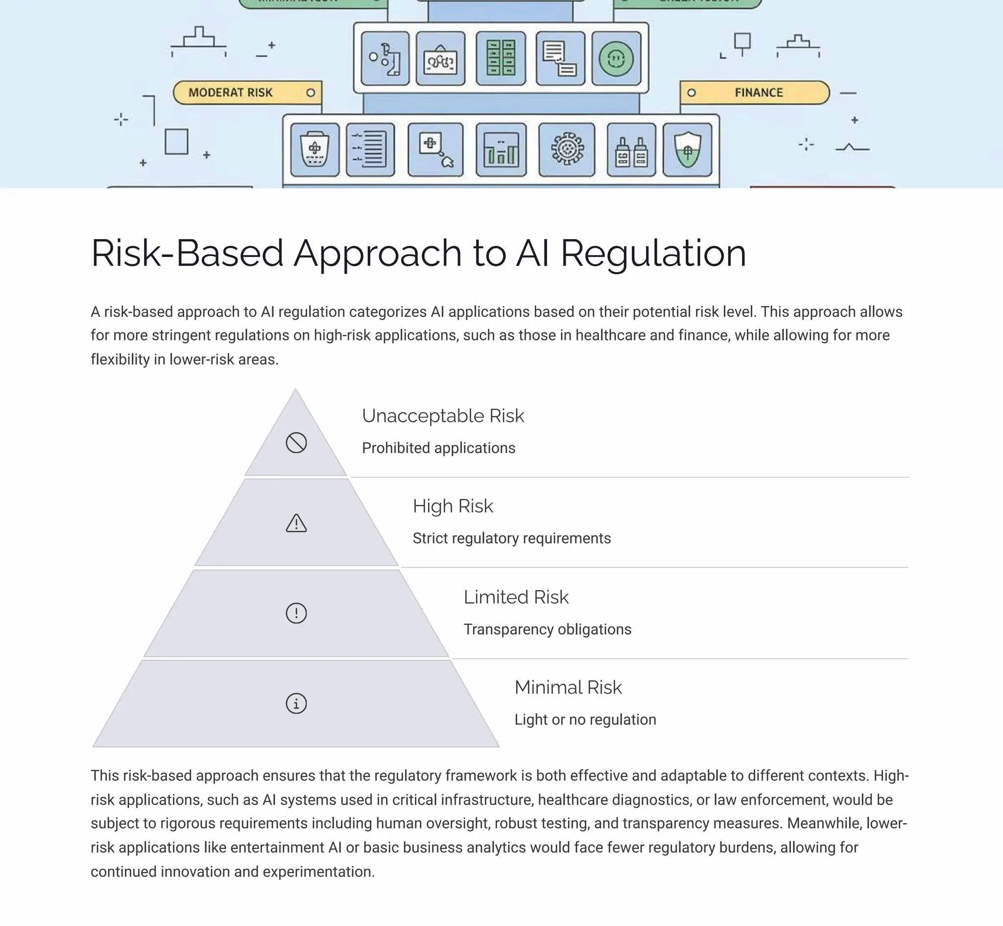 Risk-Based Approach to AI Regulation
A risk-based approach to AI regulation categorizes AI applications based on their potential risk level. This approach allows
for more stringent regulations on high-risk applications, such as those in healthcare and finance, while allowing for more
flexibility in lower-risk areas.
Unacceptable Risk
Prohibited applications
High Risk
Strict regulatory requirements
Limited Risk
Transparency obligations
Minimal Risk
Light or no regulation
This risk-based approach ensures that the regulatory framework is both effective and adaptable to different contexts. High-
risk applications, such as AI systems used in critical infrastructure, healthcare diagnostics, or law enforcement, would be
subject to rigorous requirements including human oversight, robust testing, and transparency measures. Meanwhile, lower-
risk applications like entertainment AI or basic business analytics would face fewer regulatory burdens, allowing for
continued innovation and experimentation.
 
