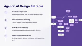 Agentic AI Design Patterns
1 Goal Decomposition
Breaking down complex goals into smaller, achievable tasks.
2 Reinforcement Learning
Training AI agents through rewards and penalties.
3 Hierarchical Planning
Organizing tasks and actions into a multi-level hierarchy.
4 Multi-Agent Coordination
Enabling multiple AI agents to work together towards a common
goal.
 