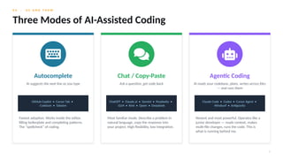 0 4 · U S A N D T H E M
7
Three Modes of AI-Assisted Coding
Autocomplete
AI suggests the next line as you type
GitHub Copilot • Cursor Tab •
Codeium • Tabnine
Fastest adoption. Works inside the editor,
filling boilerplate and completing patterns.
The “spellcheck” of coding.
Chat / Copy-Paste
Ask a question, get code back
ChatGPT • Claude.ai • Gemini • Perplexity •
GLM • Kimi • Qwen • DeepSeek
Most familiar mode. Describe a problem in
natural language, copy the response into
your project. High flexibility, low integration.
Agentic Coding
AI reads your codebase, plans, writes across files
— and runs them
Claude Code • Codex • Cursor Agent •
Windsurf • Antigravity
Newest and most powerful. Operates like a
junior developer — reads context, makes
multi-file changes, runs the code. This is
what is running behind me.
 