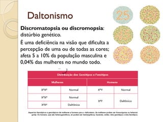 Daltonismo
Discromatopsia ou discromopsia:
distúrbio genético.
É uma deficiência na visão que dificulta a
percepção de uma ou de todas as cores;
afeta 5 a 10% da população masculina e
0,04% das mulheres no mundo todo.
 
