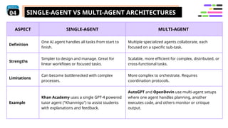 Specific Agent Examples Agentic AI presentation with Python Exercises | PPTX