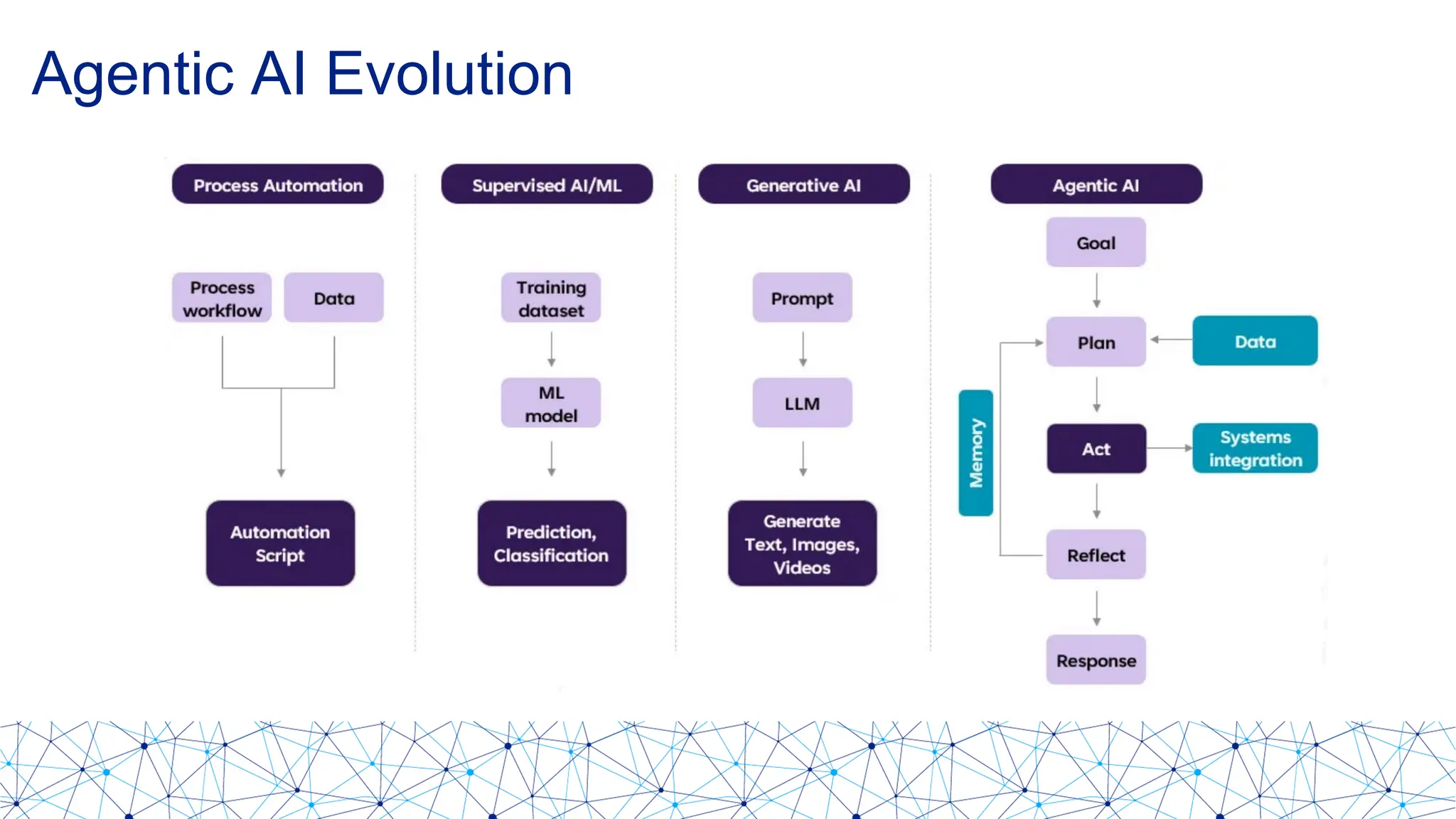 Agentic AI Evolution