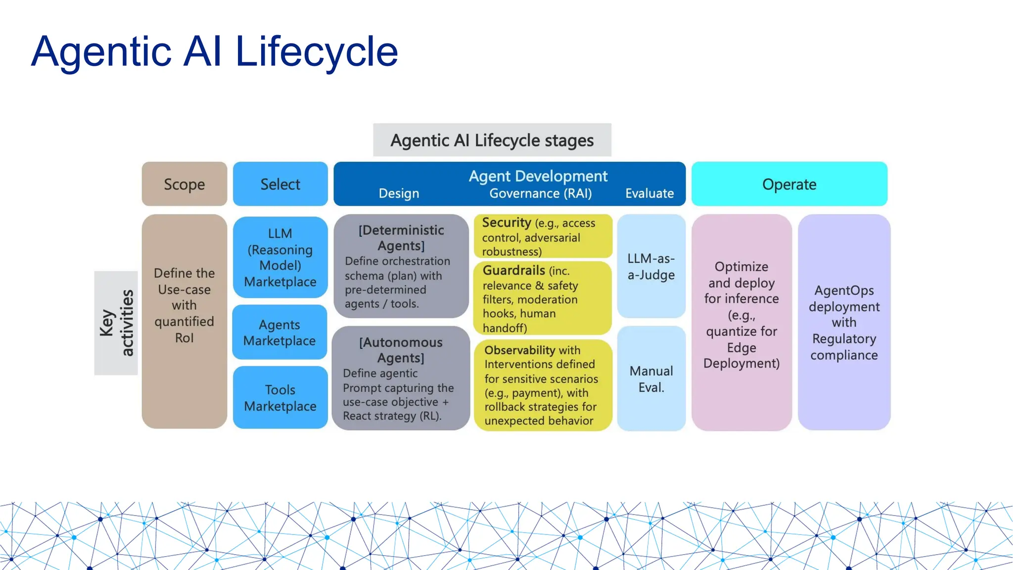 Agentic AI Lifecycle