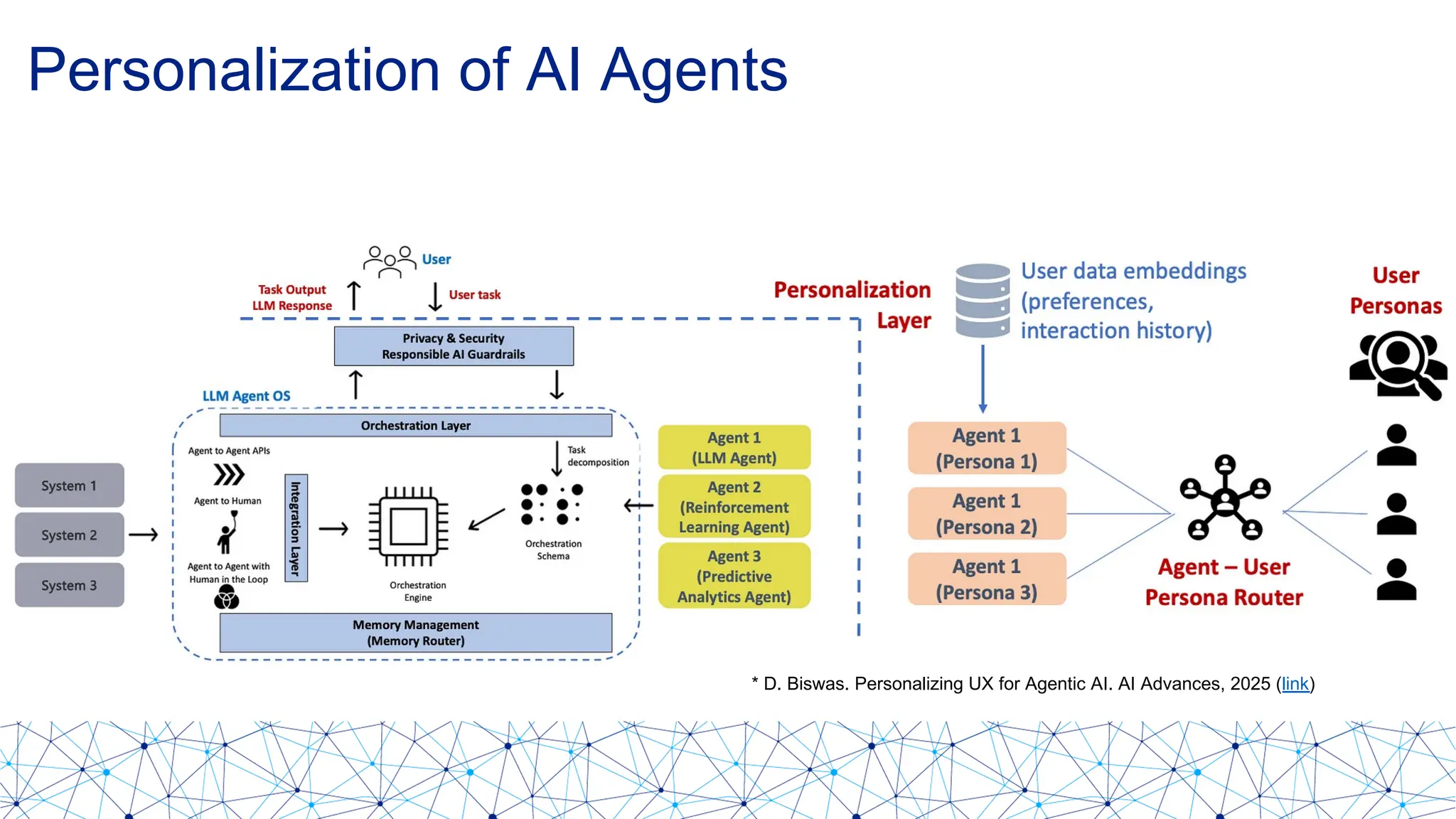 Personalization of AI Agents
* D. Biswas. Personalizing UX for Agentic AI. AI Advances, 2025 (link)