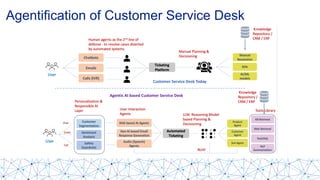 Agentic AI lifecycle for Enterprise Hyper-Automation | PDF