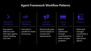 Agent Framework Workflow Patterns
Sequential
Workflows
Concurrent
Workflows
Handoff
Workflows
Group
Chat
Executed in
defined order
with each agents
output feeding
into next
Executed in
parallel for faster
processing
Dynamically pass
control based on
context and
requirements
Agents
collaborate
through
conversation to
solve complex
problems
Magentic
Dedicated
manager
coordinates a
team of
specialized
agents
 
