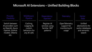Microsoft AI Extensions – Unified Building Blocks
Provider
Flexibility
Middleware
Pipeline
Dependency
Injection
Telemetry
Switch between
AI providers such
as OpenAI, Azure
OpenAI, GitHub
models, Ollama
etc.
Caching,
Logging &
custom
behaviors for
any AI calls
Register AI
services using
familiar .NET
patterns
OpenTelemetry
support for
monitoring AI
usage
Vector
Data
Unified
abstractions for
vector databases
and semantic
search
 