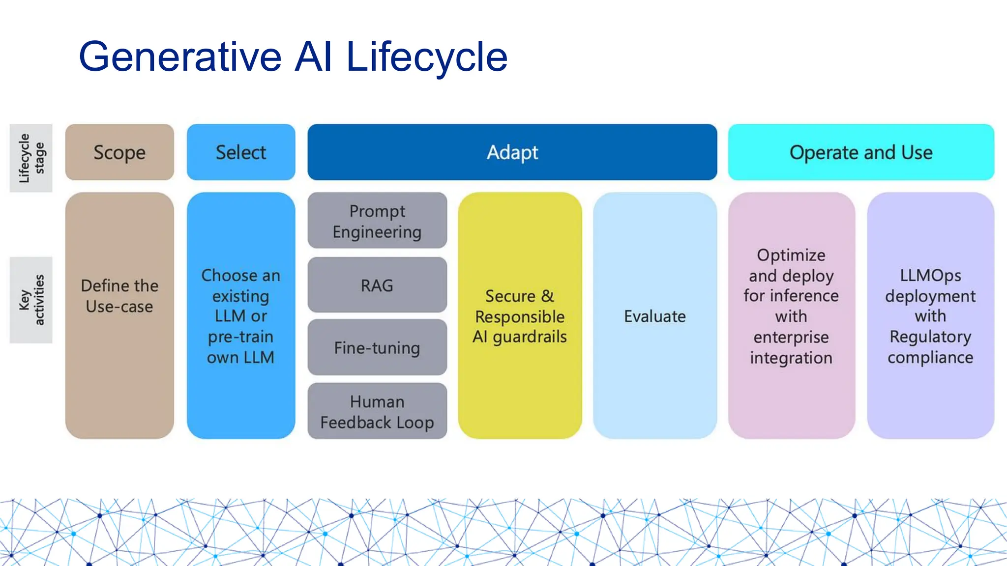 Generative AI Lifecycle
 