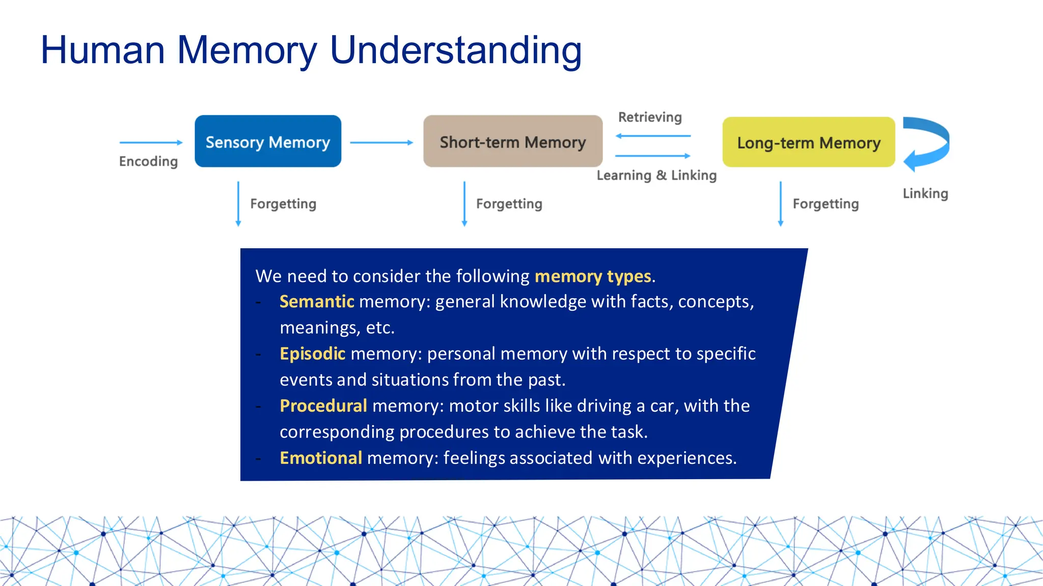 Human Memory Understanding
We need to consider the following memory types.
- Semantic memory: general knowledge with facts, concepts,
meanings, etc.
- Episodic memory: personal memory with respect to specific
events and situations from the past.
- Procedural memory: motor skills like driving a car, with the
corresponding procedures to achieve the task.
- Emotional memory: feelings associated with experiences.
 