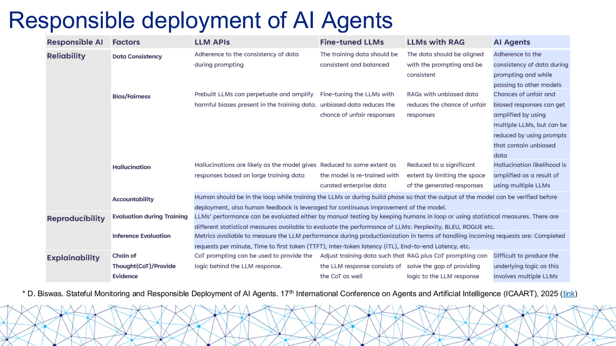 Responsible deployment of AI Agents
* D. Biswas. Stateful Monitoring and Responsible Deployment of AI Agents. 17th International Conference on Agents and Artificial Intelligence (ICAART), 2025 (link)
 