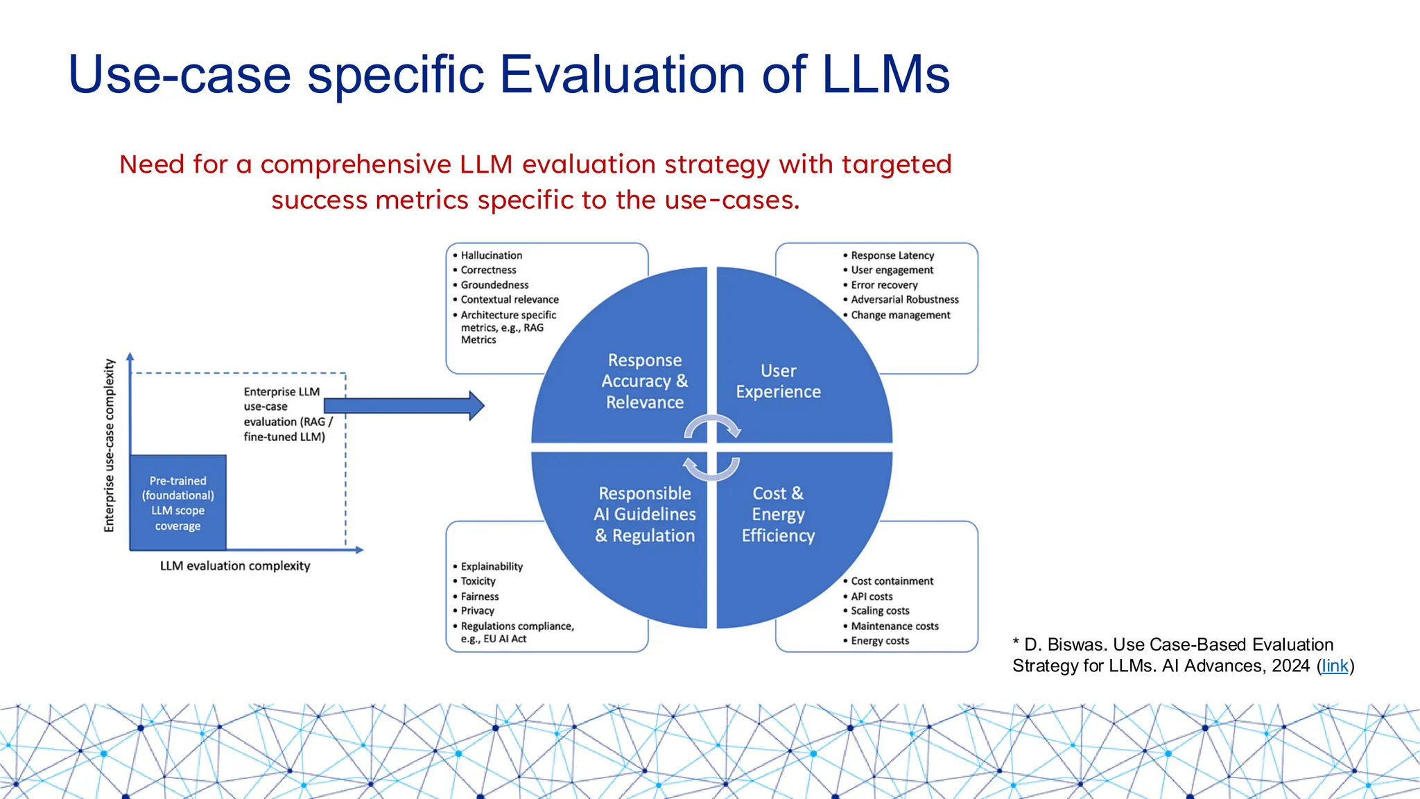 Use-case specific Evaluation of LLMs
Need for a comprehensive LLM evaluation strategy with targeted
success metrics specific to the use-cases.
* D. Biswas. Use Case-Based Evaluation Strategy for LLMs. AI Advances, 2024 (link)
* D. Biswas. Use Case-Based Evaluation
Strategy for LLMs. AI Advances, 2024 (link)
 