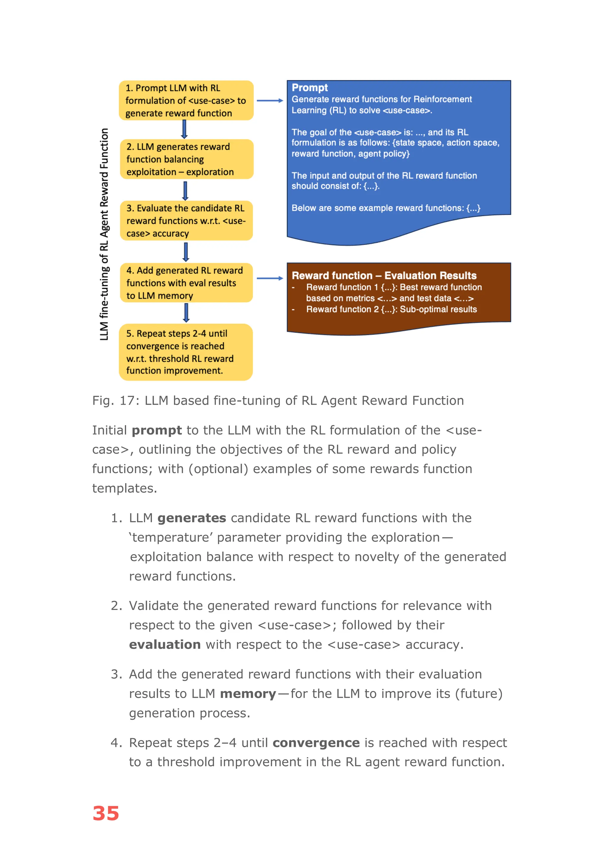 35
Fig. 17: LLM based fine-tuning of RL Agent Reward Function
Initial prompt to the LLM with the RL formulation of the <use-
case>, outlining the objectives of the RL reward and policy
functions; with (optional) examples of some rewards function
templates.
1. LLM generates candidate RL reward functions with the
‘temperature’ parameter providing the exploration—
exploitation balance with respect to novelty of the generated
reward functions.
2. Validate the generated reward functions for relevance with
respect to the given <use-case>; followed by their
evaluation with respect to the <use-case> accuracy.
3. Add the generated reward functions with their evaluation
results to LLM memory—for the LLM to improve its (future)
generation process.
4. Repeat steps 2–4 until convergence is reached with respect
to a threshold improvement in the RL agent reward function.
 
