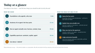 Today at a glance
Five blocks in two hours — and the four things you should be able to do by the end
WHAT WE COVER WHAT YOU WALK OUT ABLE TO DO
1 Foundations: why agentic, why now 5 min
2 Anatomy of an agent: the four parts 25 min
3 How an agent actually runs: harness, context, loop 25 min
4 Capability spectrum: assistant, copilot, agent 30 min
5 Live demo + debrief 20 min
1 Name the four parts
Reasoning, memory, tools and planning — and how to
spot which one failed.
2 Explain how one actually runs
One turn: context in, tool call out — and why cost and
drift grow with the run.
3 Place any tool on the spectrum
Assistant, copilot or true agent — decided by three
questions, not marketing.
4 Judge autonomy honestly
How much decision authority it really holds, and how
much you would grant it.
Please interrupt as we go — this works far better as a conversation. We will come back to the four outcomes at the end and check them honestly.
 
