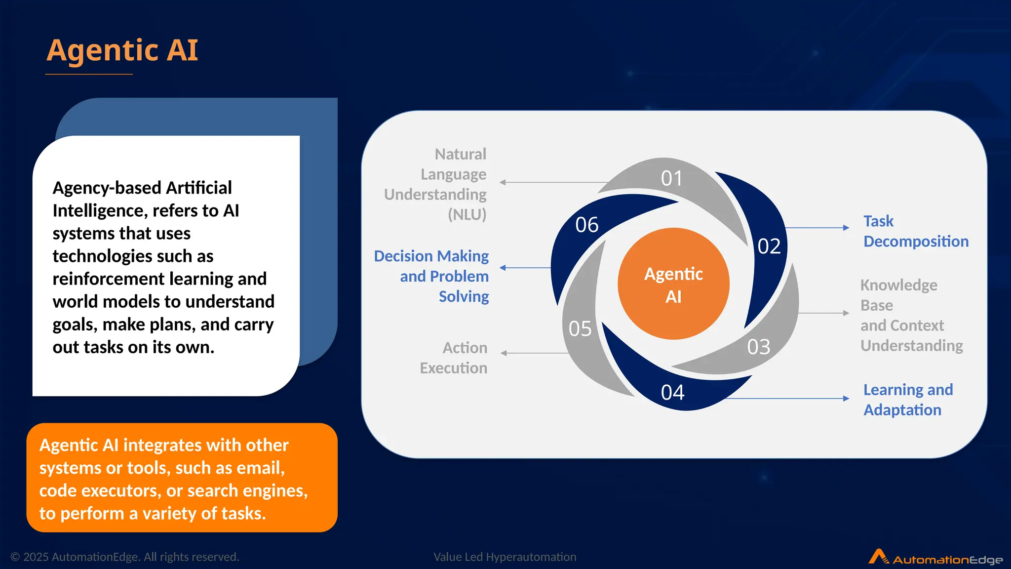 © 2025 AutomationEdge. All rights reserved. Value Led Hyperautomation
Agentic AI
Agentic AI integrates with other
systems or tools, such as email,
code executors, or search engines,
to perform a variety of tasks.
Agency-based Artificial
Intelligence, refers to AI
systems that uses
technologies such as
reinforcement learning and
world models to understand
goals, make plans, and carry
out tasks on its own.
01
02
03
04
06
05
Natural
Language
Understanding
(NLU)
Decision Making
and Problem
Solving
Action
Execution
Task
Decomposition
Knowledge
Base
and Context
Understanding
Learning and
Adaptation
Agentic
AI
 