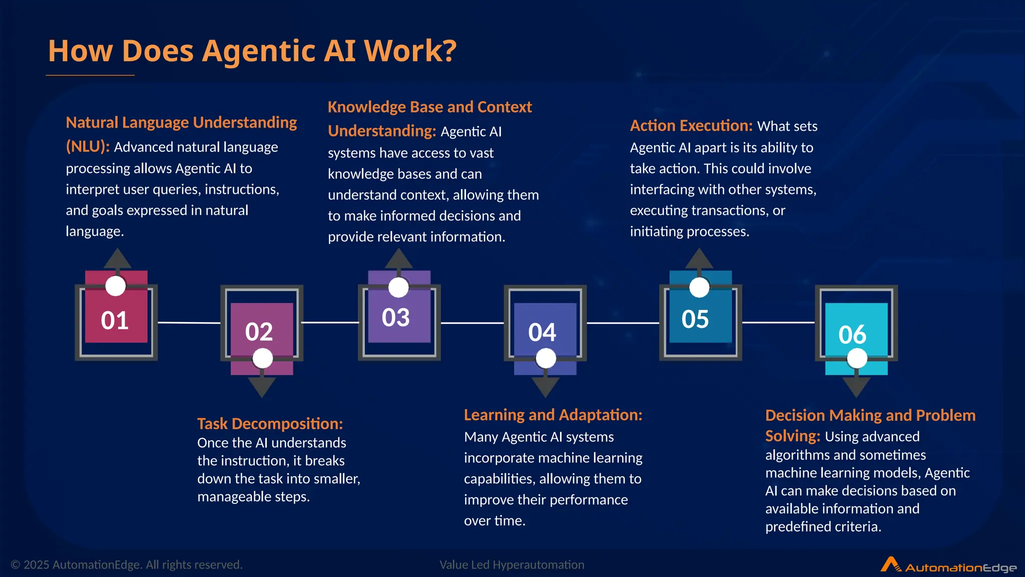 © 2025 AutomationEdge. All rights reserved. Value Led Hyperautomation
How Does Agentic AI Work?
Natural Language Understanding
(NLU): Advanced natural language
processing allows Agentic AI to
interpret user queries, instructions,
and goals expressed in natural
language.
Knowledge Base and Context
Understanding: Agentic AI
systems have access to vast
knowledge bases and can
understand context, allowing them
to make informed decisions and
provide relevant information.
Action Execution: What sets
Agentic AI apart is its ability to
take action. This could involve
interfacing with other systems,
executing transactions, or
initiating processes.
Task Decomposition:
Once the AI understands
the instruction, it breaks
down the task into smaller,
manageable steps.
Learning and Adaptation:
Many Agentic AI systems
incorporate machine learning
capabilities, allowing them to
improve their performance
over time.
Decision Making and Problem
Solving: Using advanced
algorithms and sometimes
machine learning models, Agentic
AI can make decisions based on
available information and
predefined criteria.
01 02
03
04 05
06
 