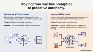 Agentic AI vs. Generative AI: Key Differences and Use Cases in 2026 | PDF
