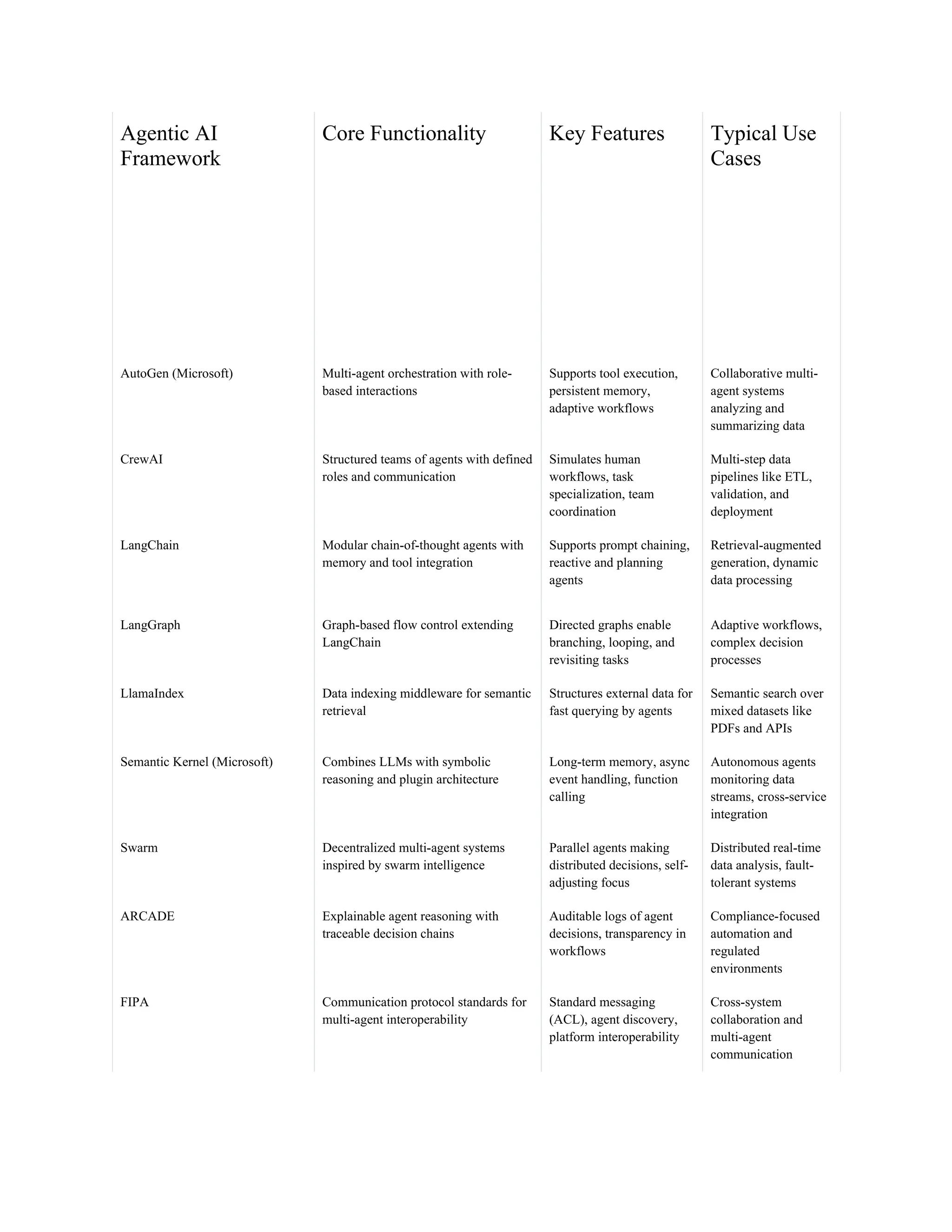 Agentic AI
Framework
Core Functionality Key Features Typical Use
Cases
AutoGen (Microsoft) Multi-agent orchestration with role-
based interactions
Supports tool execution,
persistent memory,
adaptive workflows
Collaborative multi-
agent systems
analyzing and
summarizing data
CrewAI Structured teams of agents with defined
roles and communication
Simulates human
workflows, task
specialization, team
coordination
Multi-step data
pipelines like ETL,
validation, and
deployment
LangChain Modular chain-of-thought agents with
memory and tool integration
Supports prompt chaining,
reactive and planning
agents
Retrieval-augmented
generation, dynamic
data processing
LangGraph Graph-based flow control extending
LangChain
Directed graphs enable
branching, looping, and
revisiting tasks
Adaptive workflows,
complex decision
processes
LlamaIndex Data indexing middleware for semantic
retrieval
Structures external data for
fast querying by agents
Semantic search over
mixed datasets like
PDFs and APIs
Semantic Kernel (Microsoft) Combines LLMs with symbolic
reasoning and plugin architecture
Long-term memory, async
event handling, function
calling
Autonomous agents
monitoring data
streams, cross-service
integration
Swarm Decentralized multi-agent systems
inspired by swarm intelligence
Parallel agents making
distributed decisions, self-
adjusting focus
Distributed real-time
data analysis, fault-
tolerant systems
ARCADE Explainable agent reasoning with
traceable decision chains
Auditable logs of agent
decisions, transparency in
workflows
Compliance-focused
automation and
regulated
environments
FIPA Communication protocol standards for
multi-agent interoperability
Standard messaging
(ACL), agent discovery,
platform interoperability
Cross-system
collaboration and
multi-agent
communication
 