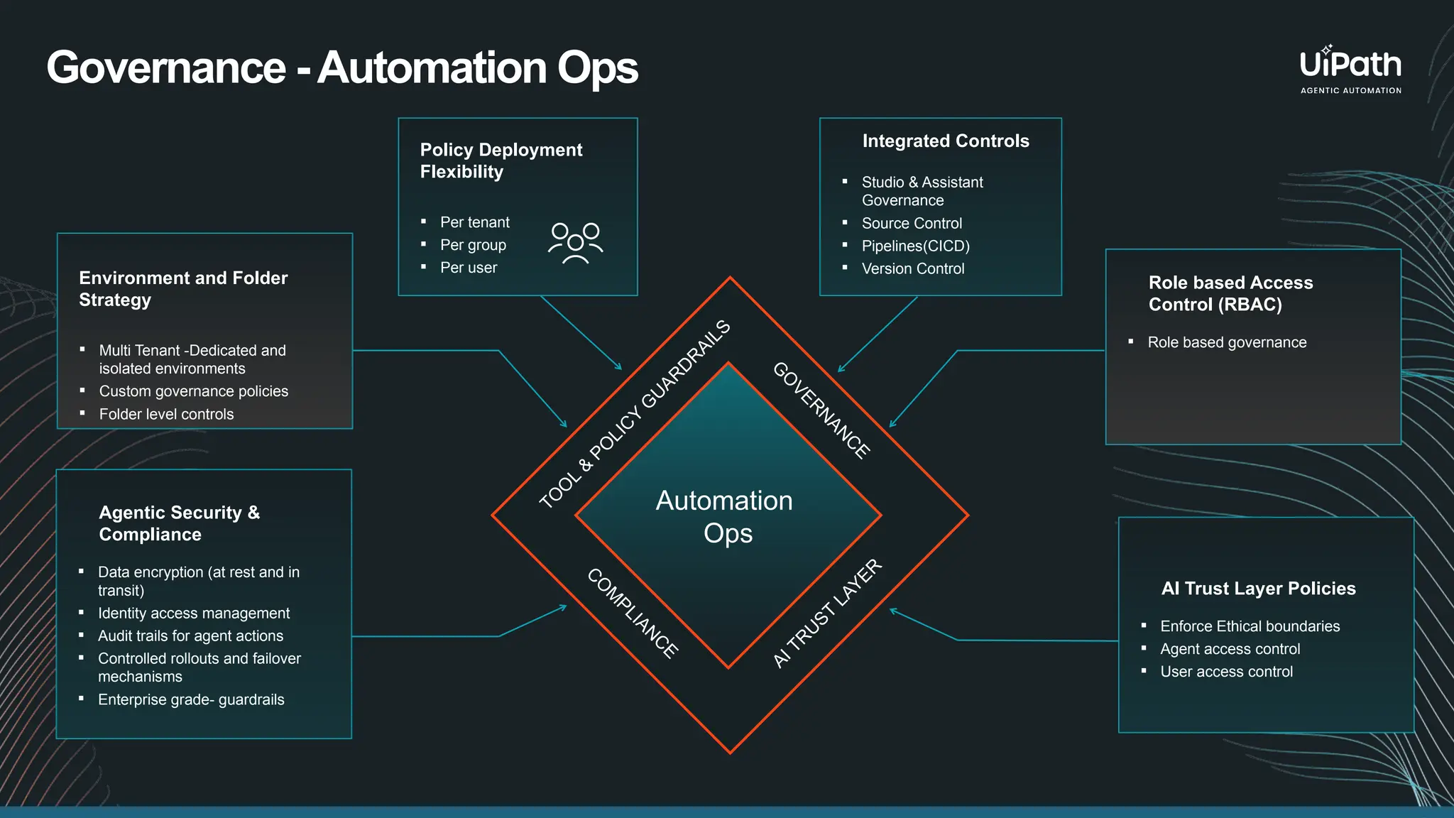 Governance -Automation Ops
Agentic Security &
Compliance
 Data encryption (at rest and in
transit)
 Identity access management
 Audit trails for agent actions
 Controlled rollouts and failover
mechanisms
 Enterprise grade- guardrails
AI Trust Layer Policies
 Enforce Ethical boundaries
 Agent access control
 User access control
Role based Access
Control (RBAC)
 Role based governance
Policy Deployment
Flexibility
 Per tenant
 Per group
 Per user
Integrated Controls
 Studio & Assistant
Governance
 Source Control
 Pipelines(CICD)
 Version Control
Environment and Folder
Strategy
 Multi Tenant -Dedicated and
isolated environments
 Custom governance policies
 Folder level controls
Automation
Ops
T
O
O
L
&
P
O
L
I
C
Y
G
U
A
R
D
R
A
I
L
S
A
I
T
R
U
S
T
L
A
Y
E
R
G
O
V
E
R
N
A
N
C
E
C
O
M
P
L
I
A
N
C
E
 