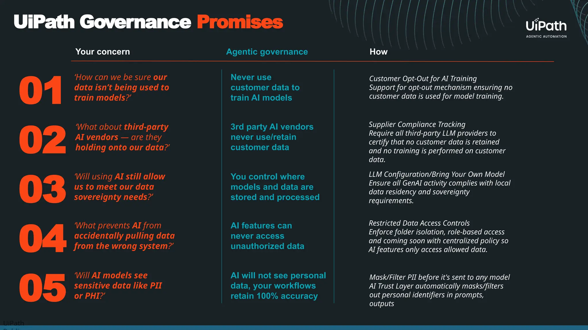 UiPath
01
02
03
04
05
‘How can we be sure our
data isn’t being used to
train models?’
‘What about third-party
AI vendors — are they
holding onto our data?’
‘Will using AI still allow
us to meet our data
sovereignty needs?’
‘What prevents AI from
accidentally pulling data
from the wrong system?’
‘Will AI models see
sensitive data like PII
or PHI?’
Never use
customer data to
train AI models
3rd party AI vendors
never use/retain
customer data
You control where
models and data are
stored and processed
AI features can
never access
unauthorized data
AI will not see personal
data, your workflows
retain 100% accuracy
Agentic governance
Your concern How
Customer Opt-Out for AI Training
Support for opt-out mechanism ensuring no
customer data is used for model training.
Supplier Compliance Tracking
Require all third-party LLM providers to
certify that no customer data is retained
and no training is performed on customer
data.
LLM Configuration/Bring Your Own Model
Ensure all GenAI activity complies with local
data residency and sovereignty
requirements.
Restricted Data Access Controls
Enforce folder isolation, role-based access
and coming soon with centralized policy so
AI features only access allowed data.
Mask/Filter PII before it's sent to any model
AI Trust Layer automatically masks/filters
out personal identifiers in prompts,
outputs
UiPath Governance Promises
 