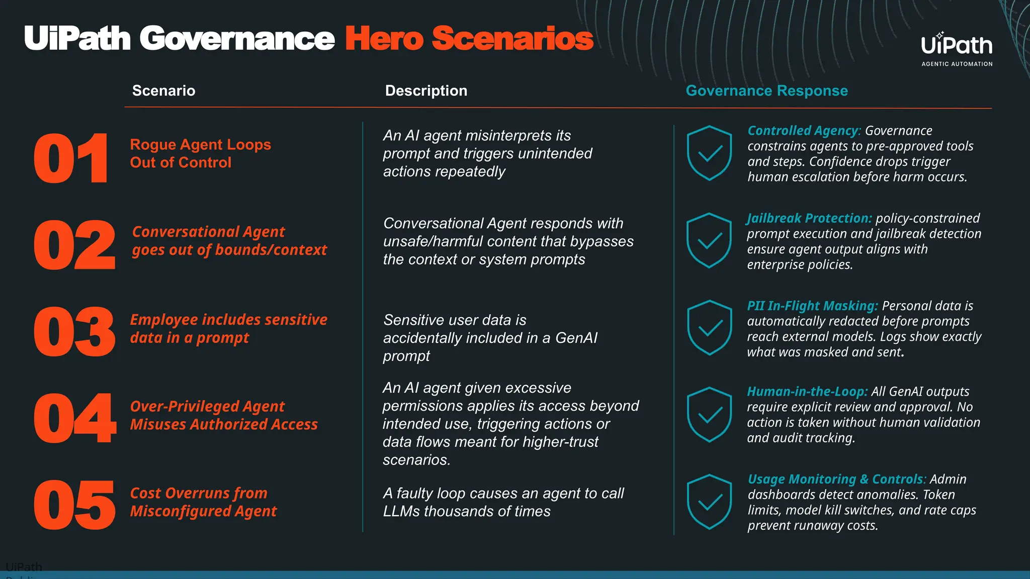 UiPath
01
02
03
04
05
Rogue Agent Loops
Out of Control
Conversational Agent
goes out of bounds/context
Employee includes sensitive
data in a prompt
Over-Privileged Agent
Misuses Authorized Access
Cost Overruns from
Misconfigured Agent
An AI agent misinterprets its
prompt and triggers unintended
actions repeatedly
Conversational Agent responds with
unsafe/harmful content that bypasses
the context or system prompts
Sensitive user data is
accidentally included in a GenAI
prompt
An AI agent given excessive
permissions applies its access beyond
intended use, triggering actions or
data flows meant for higher-trust
scenarios.
A faulty loop causes an agent to call
LLMs thousands of times
Description
Scenario Governance Response
Controlled Agency: Governance
constrains agents to pre-approved tools
and steps. Confidence drops trigger
human escalation before harm occurs.
Jailbreak Protection: policy-constrained
prompt execution and jailbreak detection
ensure agent output aligns with
enterprise policies.
PII In-Flight Masking: Personal data is
automatically redacted before prompts
reach external models. Logs show exactly
what was masked and sent.
Human-in-the-Loop: All GenAI outputs
require explicit review and approval. No
action is taken without human validation
and audit tracking.
Usage Monitoring & Controls: Admin
dashboards detect anomalies. Token
limits, model kill switches, and rate caps
prevent runaway costs.
UiPath Governance Hero Scenarios
 