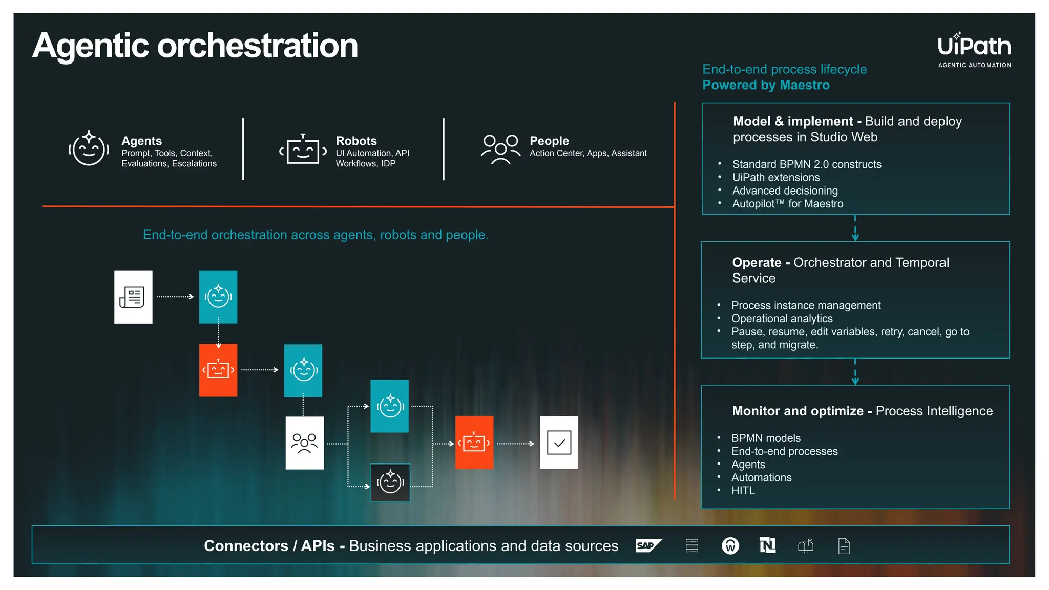 Agentic orchestration End-to-end process lifecycle
Powered by Maestro
Model & implement - Build and deploy
processes in Studio Web
• Standard BPMN 2.0 constructs
• UiPath extensions
• Advanced decisioning
• Autopilot™ for Maestro
Operate - Orchestrator and Temporal
Service
• Process instance management
• Operational analytics
• Pause, resume, edit variables, retry, cancel, go to
step, and migrate.
Monitor and optimize - Process Intelligence
• BPMN models
• End-to-end processes
• Agents
• Automations
• HITL
End-to-end orchestration across agents, robots and people.
Connectors / APIs - Business applications and data sources
Agents
Prompt, Tools, Context,
Evaluations, Escalations
Robots
UI Automation, API
Workflows, IDP
People
Action Center, Apps, Assistant
 