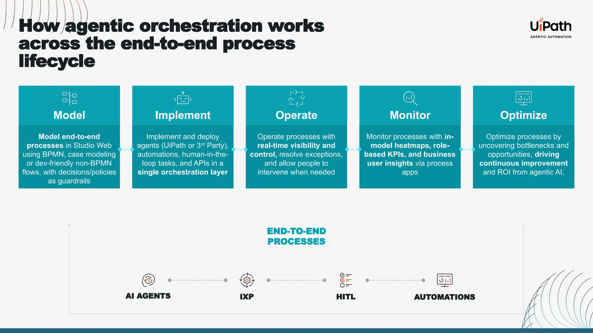 How agentic orchestration works
across the end-to-end process
lifecycle
IXP AUTOMATIONS
HITL
AI AGENTS
END-TO-END
PROCESSES
Model Implement Operate Monitor Optimize
Model end-to-end
processes in Studio Web
using BPMN, case modeling
or dev-friendly non-BPMN
flows, with decisions/policies
as guardrails
Implement and deploy
agents (UiPath or 3rd
Party),
automations, human-in-the-
loop tasks, and APIs in a
single orchestration layer
Operate processes with
real-time visibility and
control, resolve exceptions,
and allow people to
intervene when needed
Monitor processes with in-
model heatmaps, role-
based KPIs, and business
user insights via process
apps
Optimize processes by
uncovering bottlenecks and
opportunities, driving
continuous improvement
and ROI from agentic AI.
 