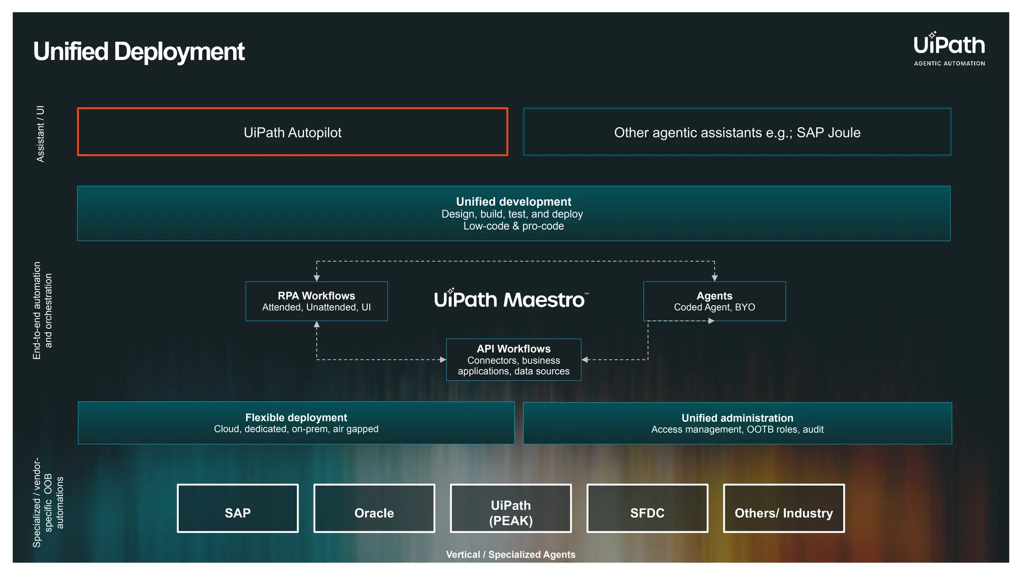 UiPath Autopilot
Unified Deployment
Vertical / Specialized Agents
Other agentic assistants e.g.; SAP Joule
SAP Oracle
UiPath
(PEAK)
SFDC Others/ Industry
Unified development
Design, build, test, and deploy
Low-code & pro-code
RPA Workflows
Attended, Unattended, UI
Agents
Coded Agent, BYO
API Workflows
Connectors, business
applications, data sources
Flexible deployment
Cloud, dedicated, on-prem, air gapped
Unified administration
Access management, OOTB roles, audit
Assistant
/
UI
End-to-end
automation
and
orchestration
Specialized
/
vendor-
specific
OOB
automations
 