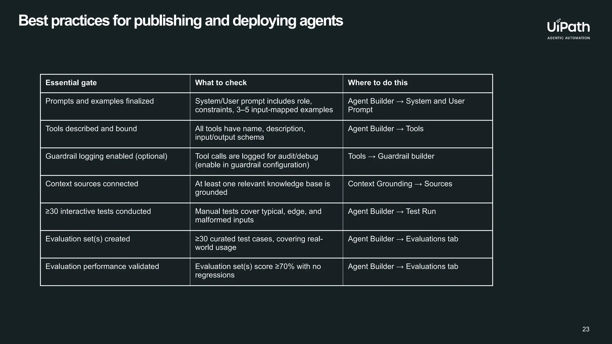 23
Best practices for publishing and deploying agents
Essential gate What to check Where to do this
Prompts and examples finalized System/User prompt includes role,
constraints, 3–5 input-mapped examples
Agent Builder → System and User
Prompt
Tools described and bound All tools have name, description,
input/output schema
Agent Builder → Tools
Guardrail logging enabled (optional) Tool calls are logged for audit/debug
(enable in guardrail configuration)
Tools → Guardrail builder
Context sources connected At least one relevant knowledge base is
grounded
Context Grounding → Sources
≥30 interactive tests conducted Manual tests cover typical, edge, and
malformed inputs
Agent Builder → Test Run
Evaluation set(s) created ≥30 curated test cases, covering real-
world usage
Agent Builder → Evaluations tab
Evaluation performance validated Evaluation set(s) score ≥70% with no
regressions
Agent Builder → Evaluations tab
 