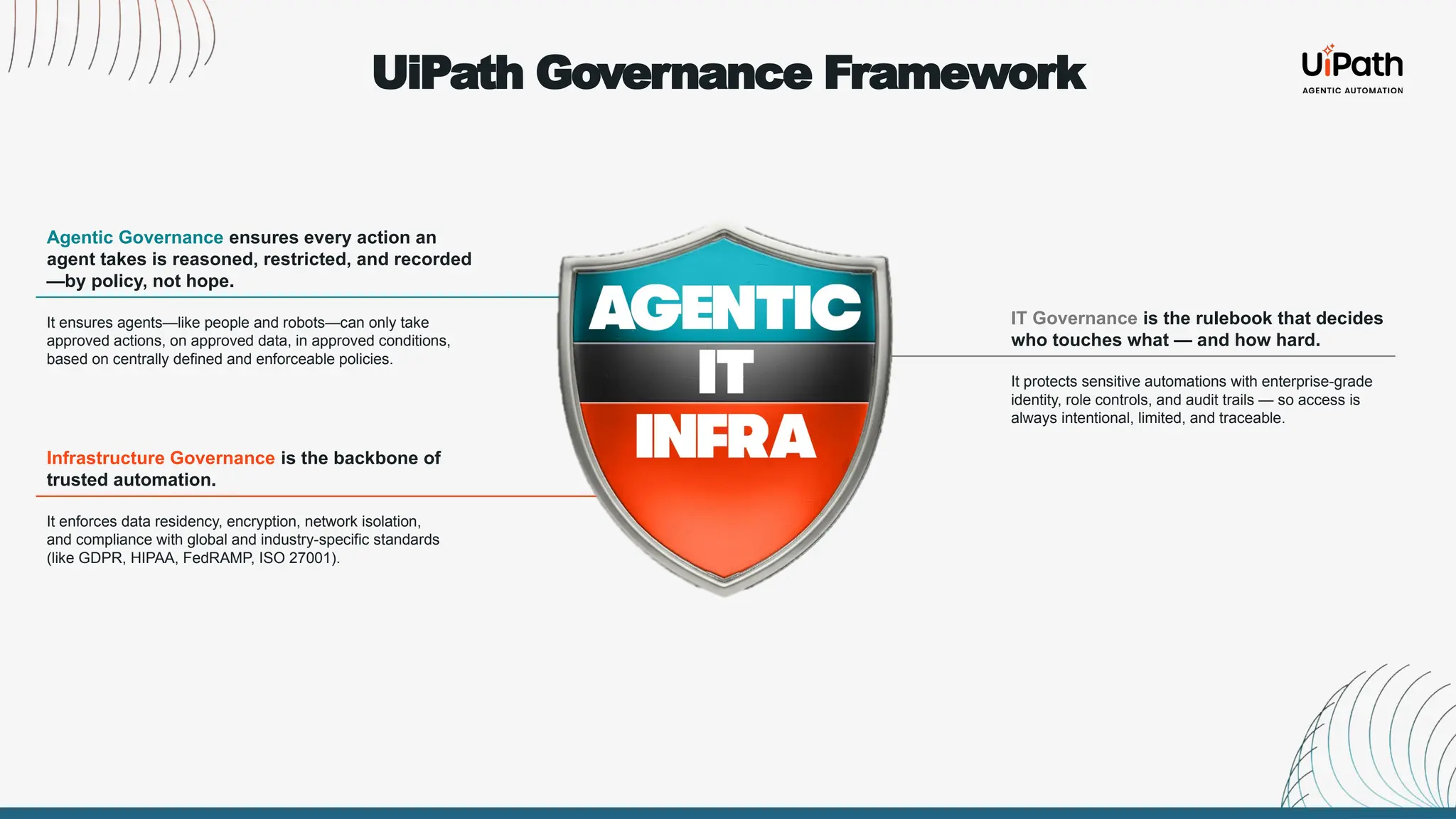Agentic Governance ensures every action an
agent takes is reasoned, restricted, and recorded
—by policy, not hope.
It ensures agents—like people and robots—can only take
approved actions, on approved data, in approved conditions,
based on centrally defined and enforceable policies.
IT Governance is the rulebook that decides
who touches what — and how hard.
It protects sensitive automations with enterprise-grade
identity, role controls, and audit trails — so access is
always intentional, limited, and traceable.
Infrastructure Governance is the backbone of
trusted automation.
It enforces data residency, encryption, network isolation,
and compliance with global and industry-specific standards
(like GDPR, HIPAA, FedRAMP, ISO 27001).
UiPath Governance Framework
 