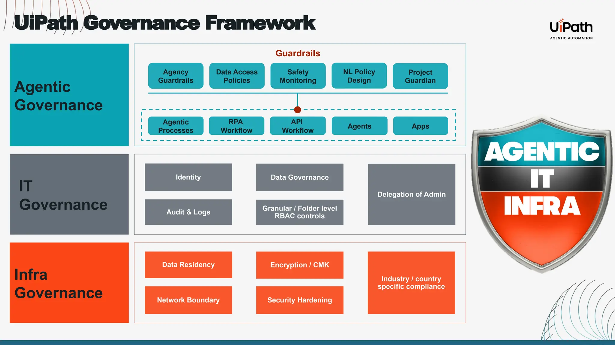 Agentic
Governance
IT
Governance
Infra
Governance
Data Residency
Security Hardening
Industry / country
specific compliance
Network Boundary
Encryption / CMK
Identity
Audit & Logs
Delegation of Admin
Data Governance
Agentic
Processes
RPA
Workflow
API
Workflow
Agents Apps
Granular / Folder level
RBAC controls
Agency
Guardrails
NL Policy
Design
Project
Guardian
Data Access
Policies
Safety
Monitoring
Guardrails
UiPath Governance Framework
 