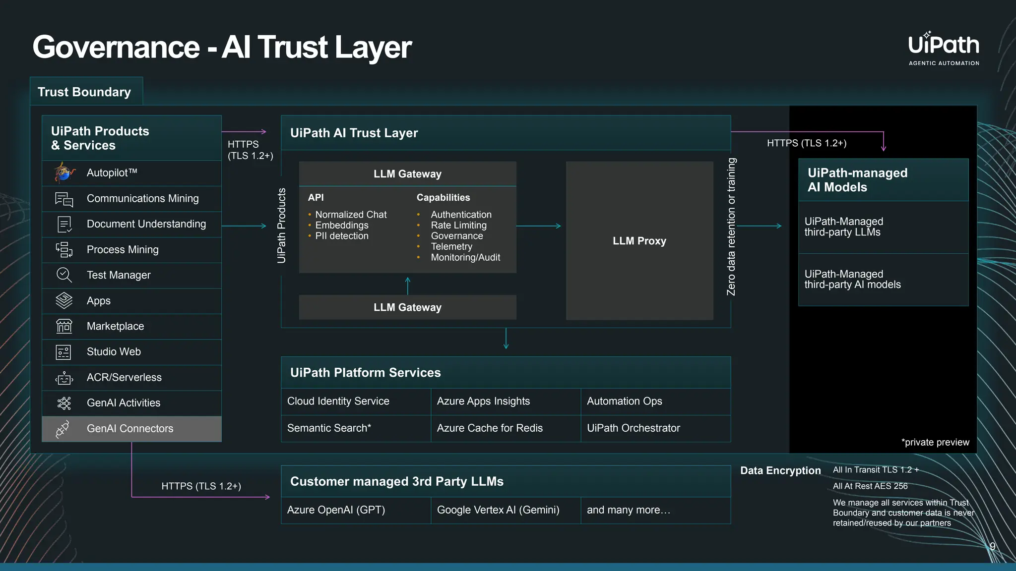 Governance -AI Trust Layer
9
Trust Boundary
UiPath Products
& Services
Autopilot™
Communications Mining
Document Understanding
Process Mining
Test Manager
Apps
Marketplace
Studio Web
ACR/Serverless
GenAI Activities
GenAI Connectors
UiPath AI Trust Layer
UiPath Platform Services
Cloud Identity Service Azure Apps Insights Automation Ops
Semantic Search* Azure Cache for Redis UiPath Orchestrator
UiPath-managed
AI Models
UiPath-Managed
third-party LLMs
UiPath-Managed
third-party AI models
HTTPS
(TLS 1.2+)
UiPath
Products
Zero
data
retention
or
training
LLM Gateway
API
• Normalized Chat
• Embeddings
• PII detection
Capabilities
• Authentication
• Rate Limiting
• Governance
• Telemetry
• Monitoring/Audit
LLM Gateway
LLM Proxy
*private preview
HTTPS (TLS 1.2+)
Customer managed 3rd Party LLMs
Azure OpenAI (GPT) Google Vertex AI (Gemini) and many more…
HTTPS (TLS 1.2+)
All In Transit TLS 1.2 +
All At Rest AES 256
We manage all services within Trust
Boundary and customer data is never
retained/reused by our partners
Data Encryption
 