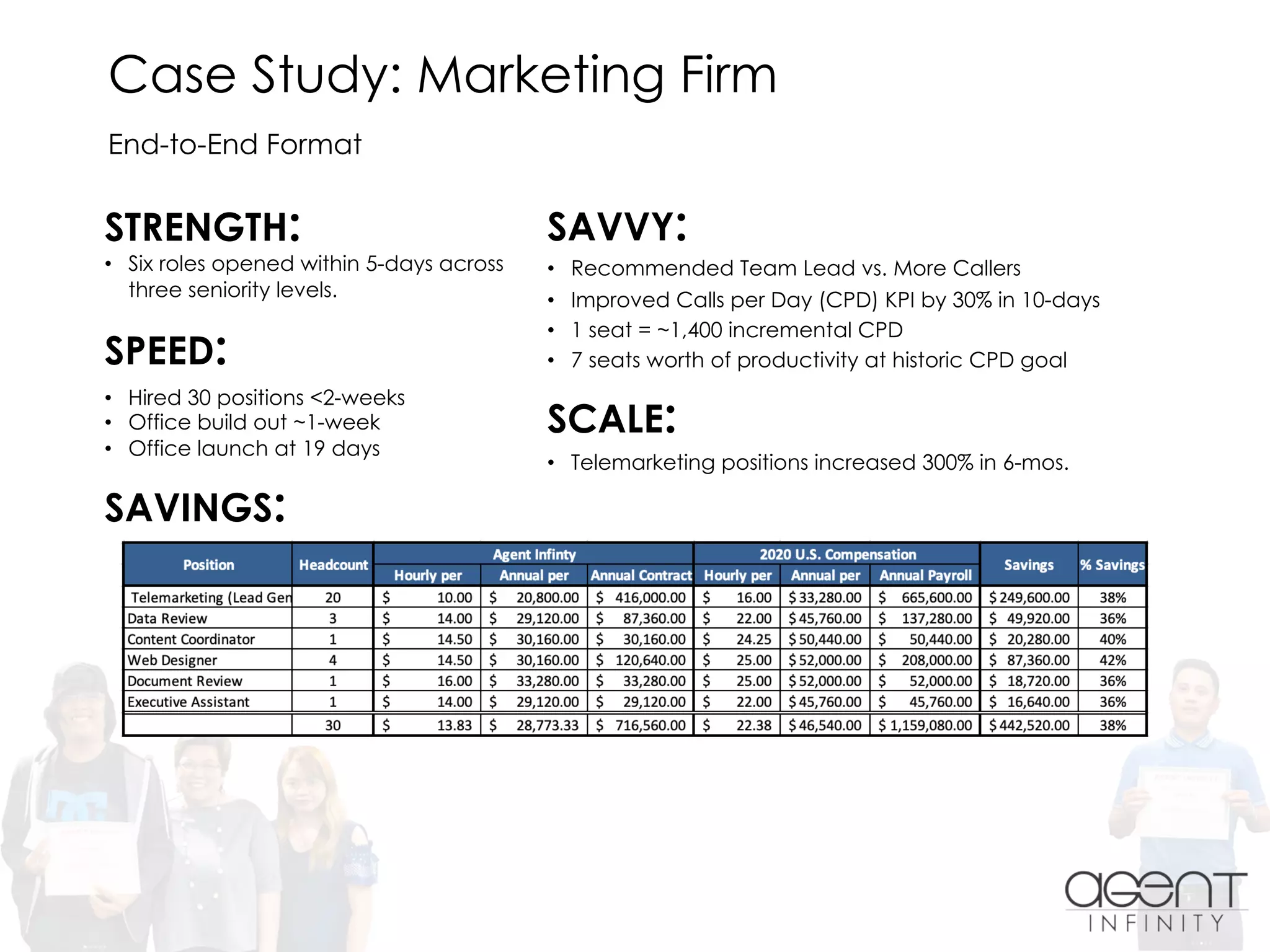 Case Study: Marketing Firm
End-to-End Format
STRENGTH:
• Six roles opened within 5-days across
three seniority levels.
SPEED:
• Hired 30 positions <2-weeks
• Office build out ~1-week
• Office launch at 19 days
SAVINGS:
SAVVY:
• Recommended Team Lead vs. More Callers
• Improved Calls per Day (CPD) KPI by 30% in 10-days
• 1 seat = ~1,400 incremental CPD
• 7 seats worth of productivity at historic CPD goal
SCALE:
• Telemarketing positions increased 300% in 6-mos.
 