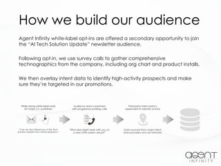 How we build our audience
Agent Infinity white-label opt-ins are offered a secondary opportunity to join
the “AI Tech Solution Update” newsletter audience.
Following opt-in, we use survey calls to gather comprehensive
technographics from the company, including org chart and product installs.
We then overlay intent data to identify high-activity prospects and make
sure they’re targeted in our promotions.
While doing white-label work
for major U.S. publishers
“Can we also interest you in the Tech
Solution Update from Infinity Research.”
Audience data is enriched
with progressive profiling calls
“Who else might work with you on
a new CRM system setup?”
Third-party intent data is
appended to identify activity
Data sourced from major intent
data providers and ad networks
 