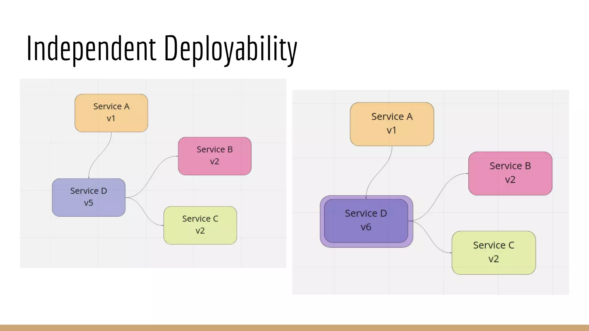 Independent Deployability
 