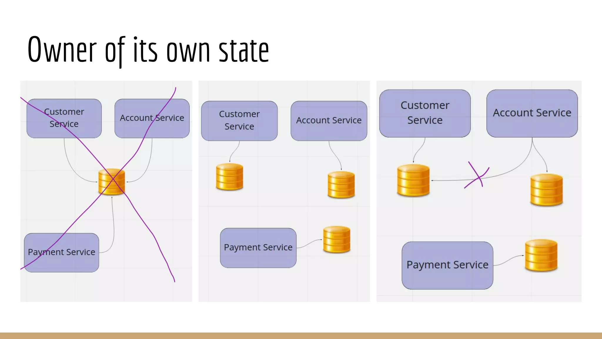 Owner of its own state
 