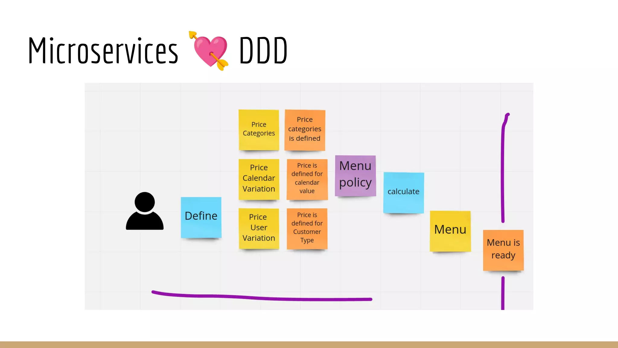 Microservices 💘 DDD
 