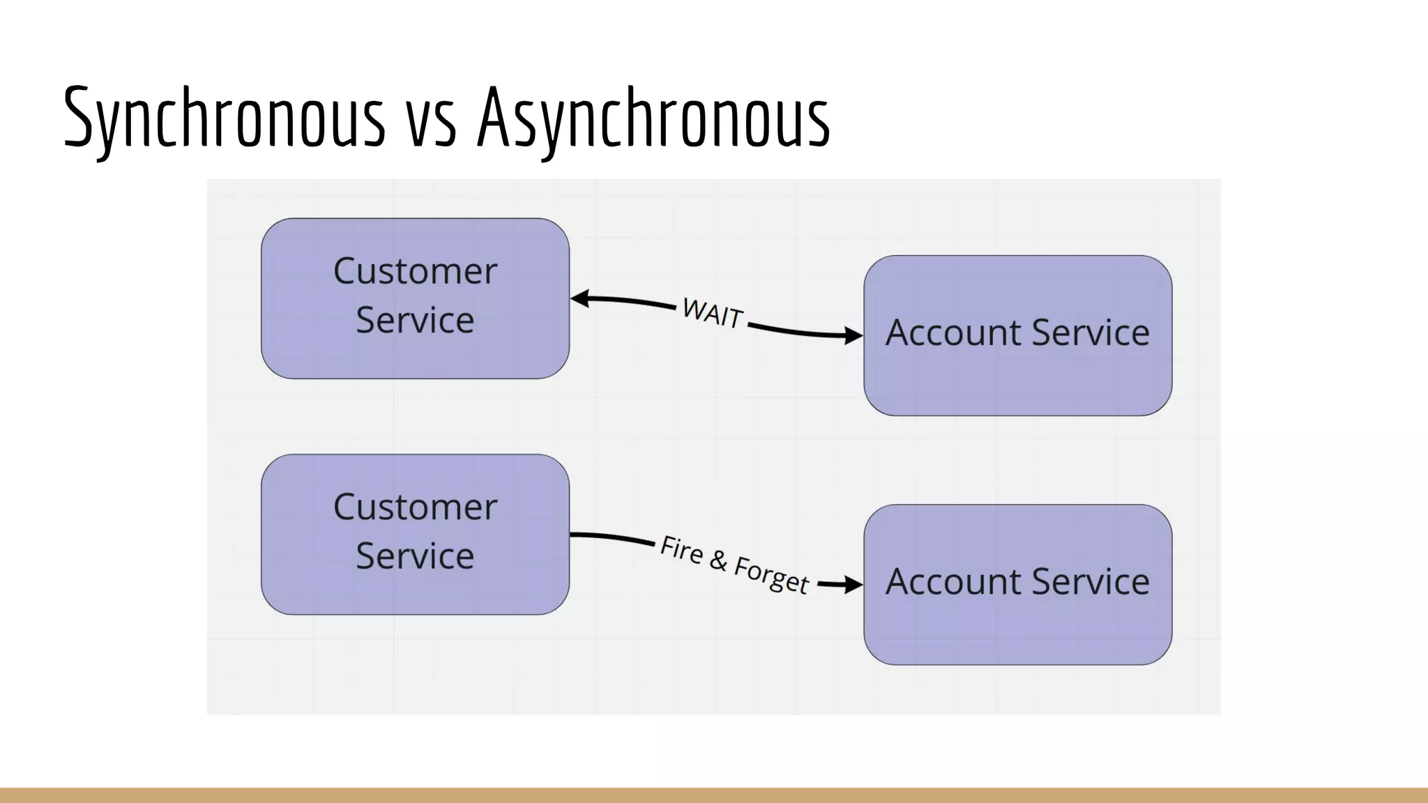 Synchronous vs Asynchronous
 