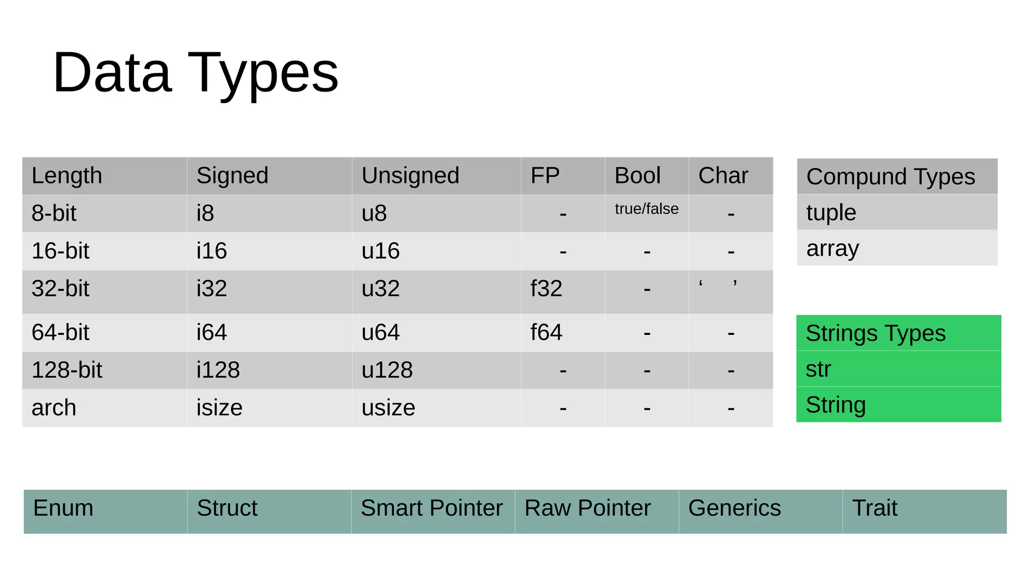Data Types
Length Signed Unsigned FP Bool Char
8-bit i8 u8 - true/false -
16-bit i16 u16 - - -
32-bit i32 u32 f32 - ‘ ’😻
64-bit i64 u64 f64 - -
128-bit i128 u128 - - -
arch isize usize - - -
Compund Types
tuple
array
Enum Struct Smart Pointer Raw Pointer Generics Trait
Strings Types
str
String
 