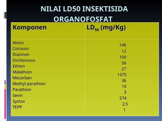 NILAI LD50 INSEKTISIDA
ORGANOFOSFAT
Komponen
Komponen LD
LD50
50 (mg/Kg)
(mg/Kg)
Akton
Akton
Coroxon
Coroxon
Diazinon
Diazinon
Dichlorovos
Dichlorovos
Ethion
Ethion
Malathion
Malathion
Mecarban
Mecarban
Methyl parathion
Methyl parathion
Parathion
Parathion
Sevin
Sevin
Systox
Systox
TEPP
TEPP
146
146
12
12
100
100
56
56
27
27
1375
1375
36
36
10
10
3
3
274
274
2,5
2,5
1
1
 