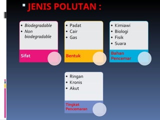  JENIS POLUTAN :
 