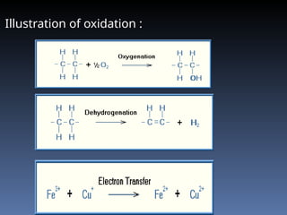 Illustration of oxidation :
 