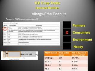 Allergy-Free Peanuts
Peanut – RNAi suppression Ara h2
X
Farmers
Consumers
Environment
Needy
Improved NutritionImproved Nut...