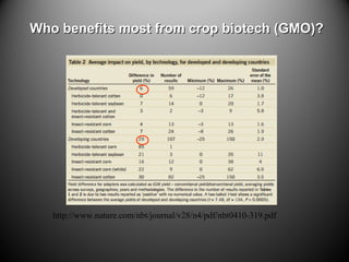 Who benefits most from crop biotech (GMO)?Who benefits most from crop biotech (GMO)?
http://www.nature.com/nbt/journal/v28...