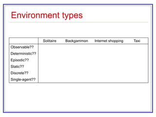 Environment types
Solitaire Backgammon Internet shopping Taxi
Observable??
Deterministic??
Episodic??
Static??
Discrete??
Single-agent??
 