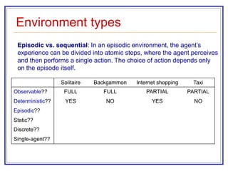 Environment types
Solitaire Backgammon Internet shopping Taxi
Observable?? FULL FULL PARTIAL PARTIAL
Deterministic?? YES NO YES NO
Episodic??
Static??
Discrete??
Single-agent??
Episodic vs. sequential: In an episodic environment, the agent’s
experience can be divided into atomic steps, where the agent perceives
and then performs a single action. The choice of action depends only
on the episode itself.
 