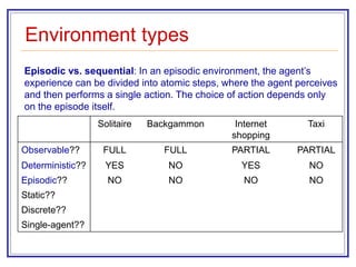 Environment types
Solitaire Backgammon Internet
shopping
Taxi
Observable?? FULL FULL PARTIAL PARTIAL
Deterministic?? YES NO YES NO
Episodic?? NO NO NO NO
Static??
Discrete??
Single-agent??
Episodic vs. sequential: In an episodic environment, the agent’s
experience can be divided into atomic steps, where the agent perceives
and then performs a single action. The choice of action depends only
on the episode itself.
 