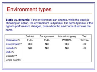 Environment types
Solitaire Backgammon Internet shopping Taxi
Observable?? FULL FULL PARTIAL PARTIAL
Deterministic?? YES NO YES NO
Episodic?? NO NO NO NO
Static??
Discrete??
Single-agent??
Static vs. dynamic: If the environment can change, while the agent is
choosing an action, the environment is dynamic. It is semi-dynamic, if the
agent’s performance changes, even when the environment remains the
same.
 
